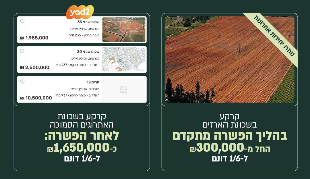 עליית מחיר משמעותית, מחירי דיור באליכין מול מחיר הקרקע בשכונת הארזים